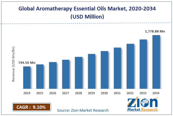 Global Aromatherapy Essential Oils Market Size