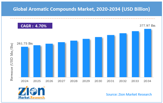 Global Aromatic Compounds Market Size