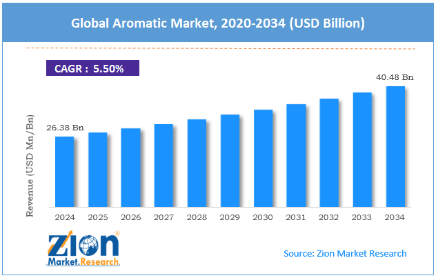 Global Aromatic Market Size