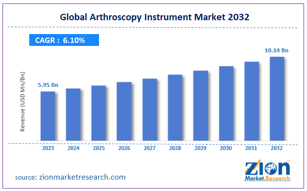 Global Arthroscopy Instrument Market Size