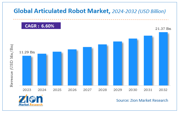 Global Articulated Robot Market Size