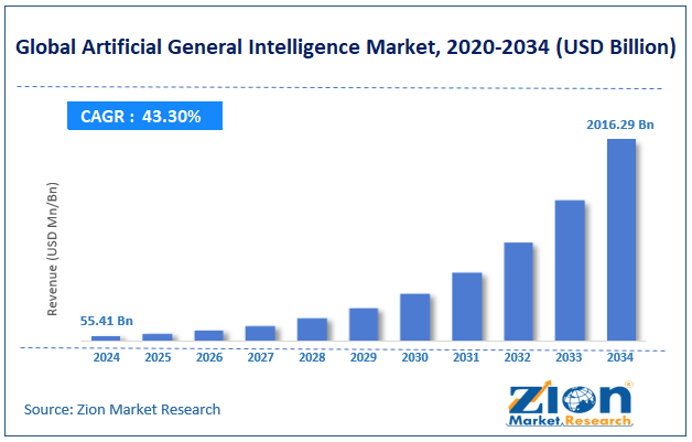 Global Artificial General Intelligence Market Size