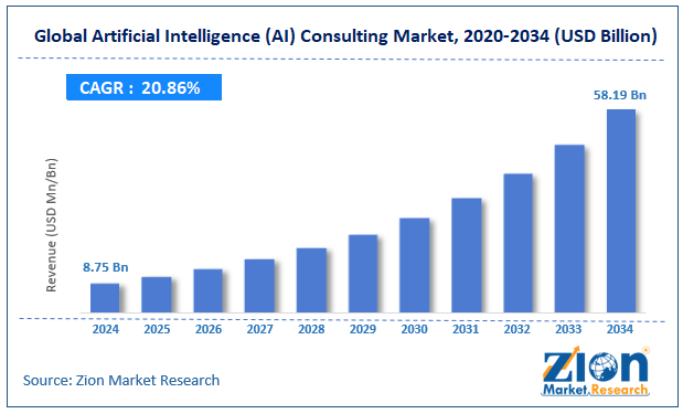 Global Artificial Intelligence (AI) Consulting Market Size