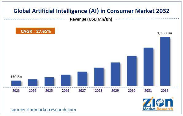 Global Artificial Intelligence (AI) in Consumer Market Size