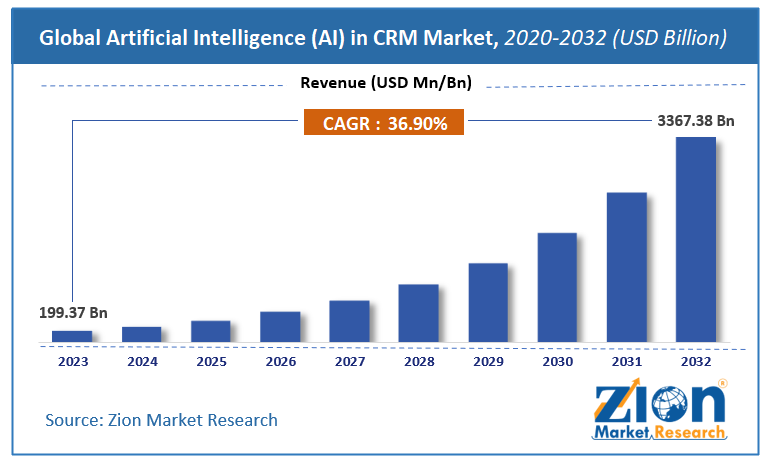 Artificial Intelligence (Ai) Market Size