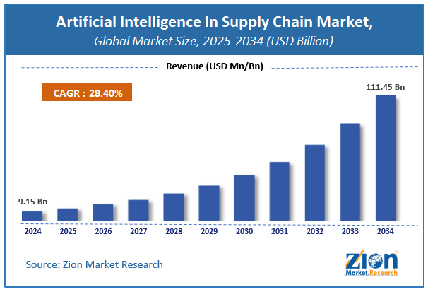 Artificial Intelligence (AI) In Supply Chain Market Size