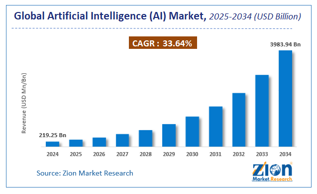 Artificial Intelligence (AI) Market Size