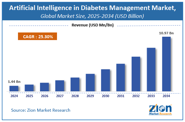 Artificial Intelligence in Diabetes Management Market Size