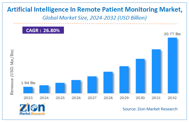 Artificial Intelligence In Remote Patient Monitoring Market size