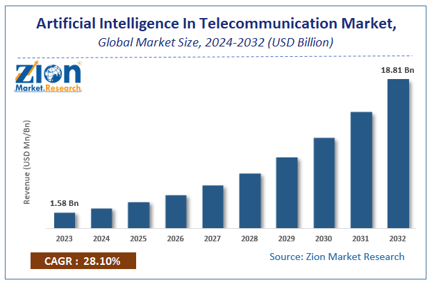 Artificial Intelligence In Telecommunication Market Size