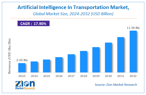 Artificial Intelligence In Transportation Market Size