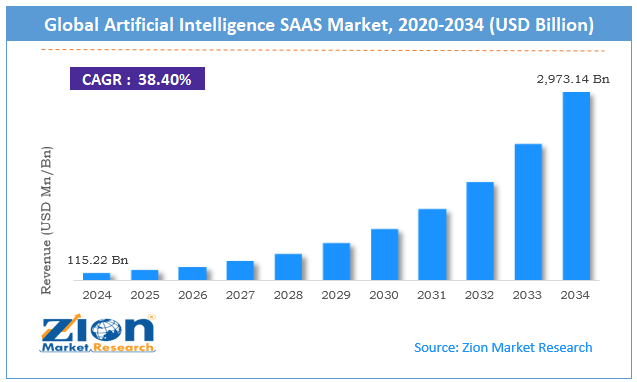 Global Artificial Intelligence SAAS Market Size