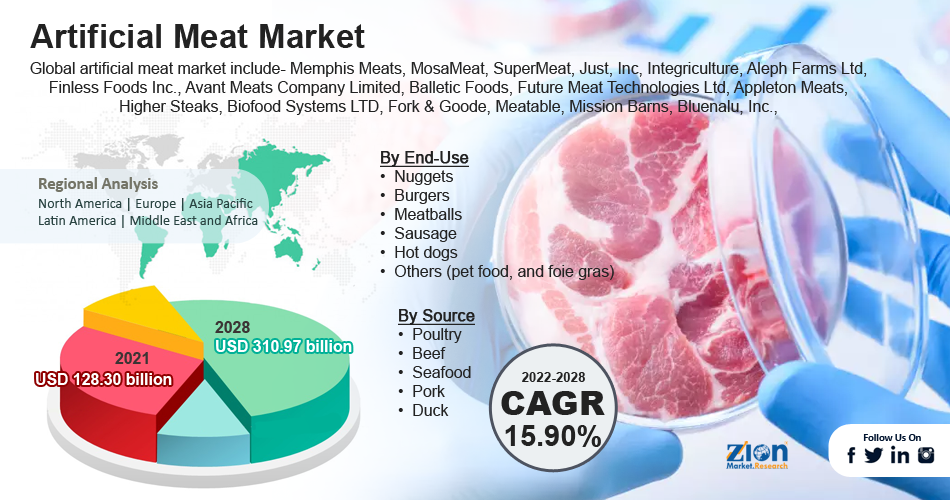 Global Artificial Meat Market