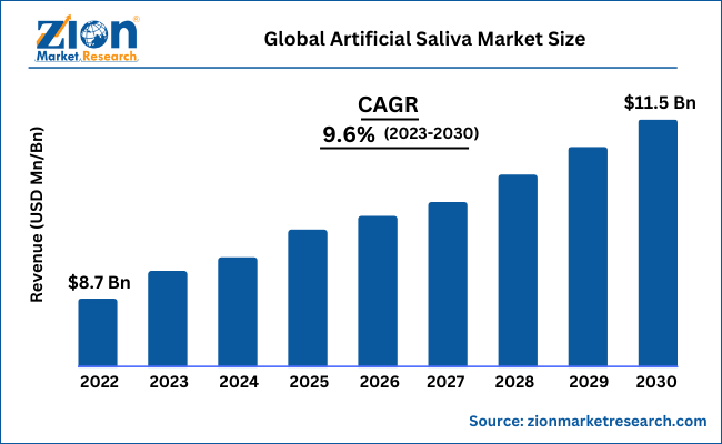 Global Artificial Saliva Market Size