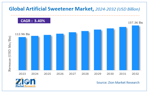 Global Artificial Sweetener Market Size