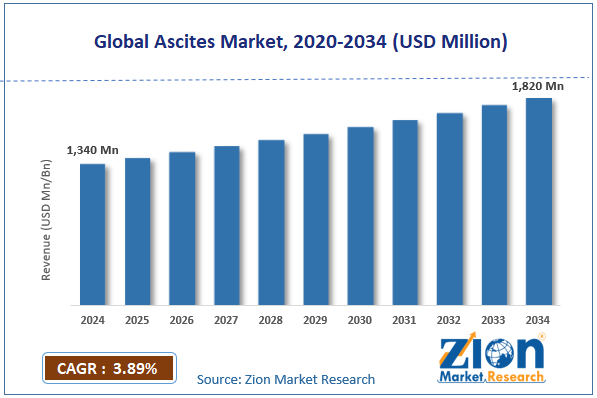 Global Ascites Market Size