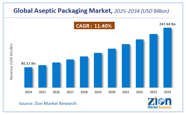 Global Aseptic Packaging Market Size