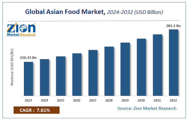 Global Asian Food Market Size