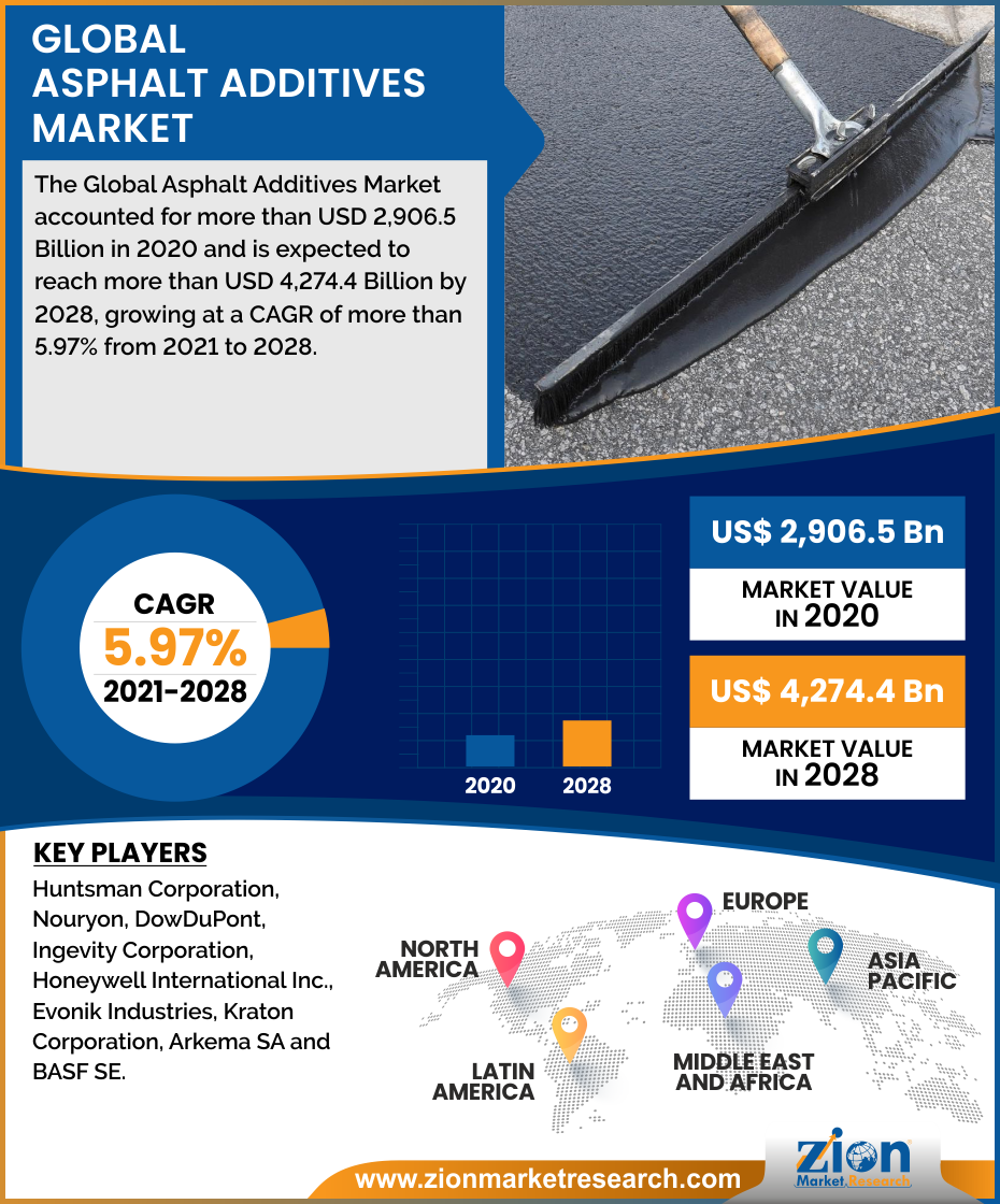 Global Asphalt Additives Market