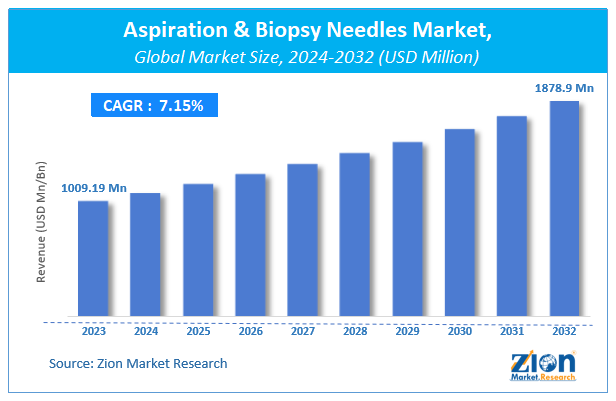Global Aspiration & Biopsy Needles Market Size
