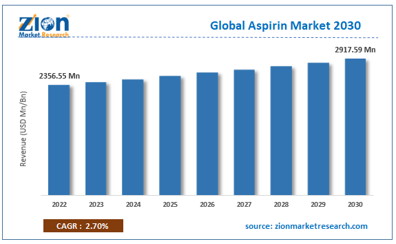 Global Aspirin Market Size