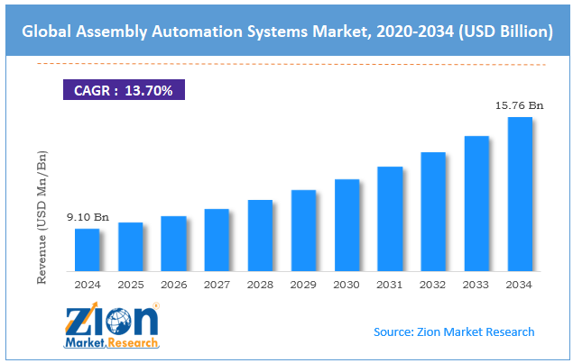 Global Assembly Automation Systems Market Size