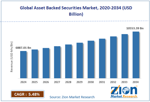 Global Asset Backed Securities Market Size