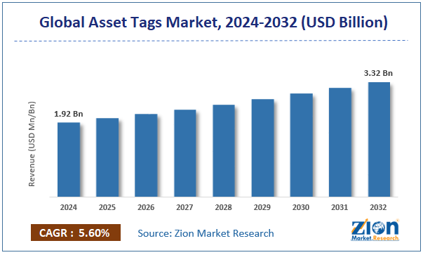 Asset Tags Market Size
