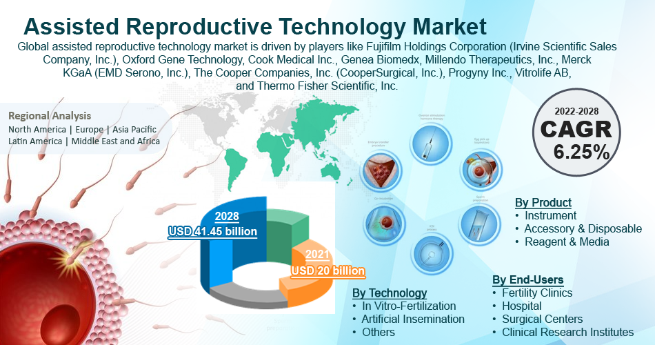 Global Assisted Reproductive Technology Market