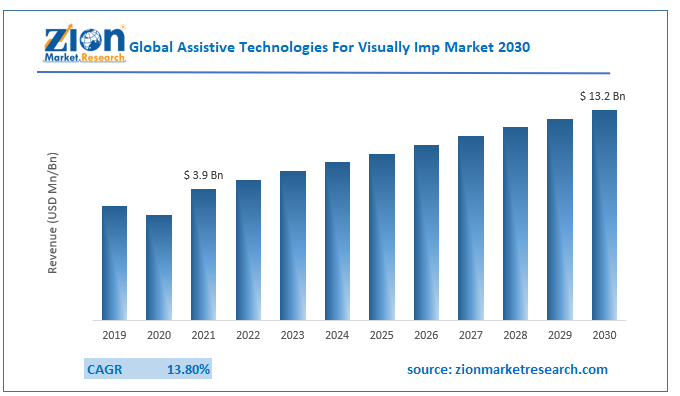 Global Assistive Technologies For Visually Impaired Market Size