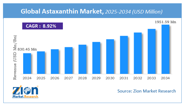 Global Astaxanthin Market Size Share And Forecast 2030