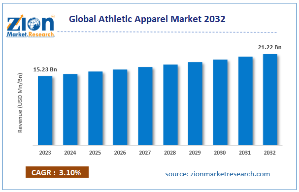 Global Athletic Apparel Market Size