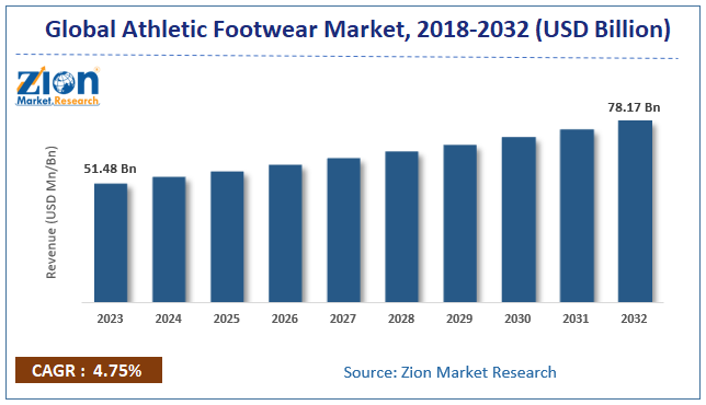 Athletic Footwear Market Size Share Trends Analysis Growth Report 2024 2032