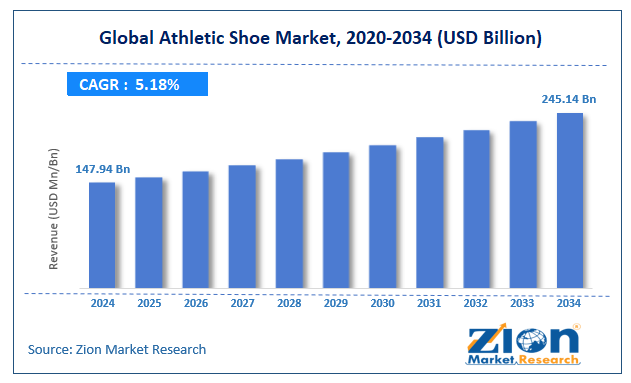 Global Athletic Shoe Market Size