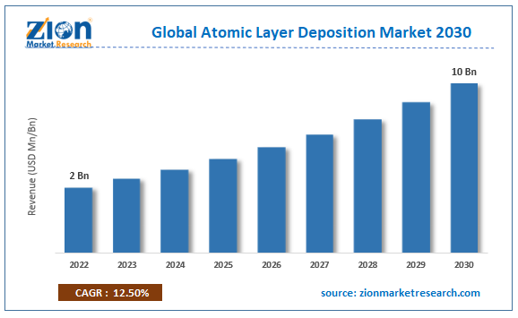Global Atomic Layer Deposition Market Size