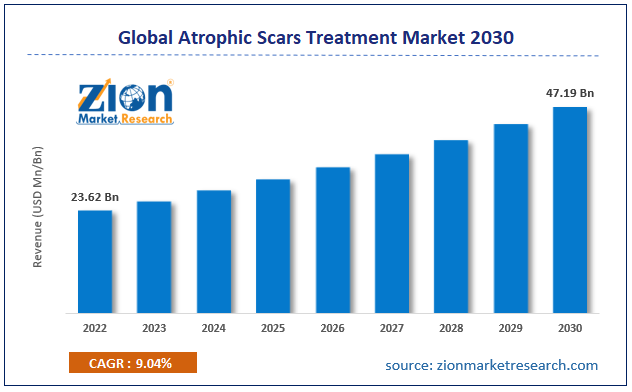 Global Atrophic Scars Treatment Market Size