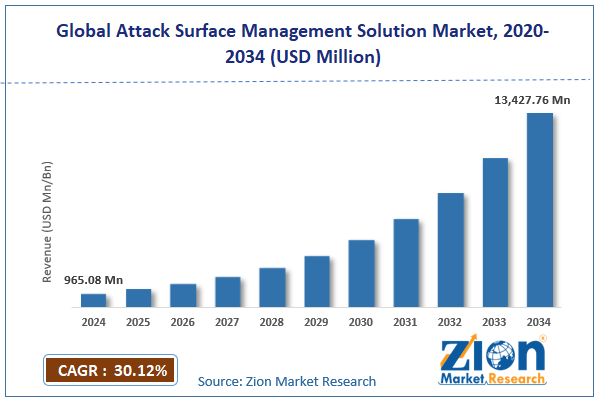 Global Attack Surface Management Solution Market Size