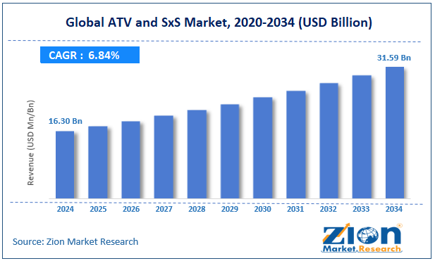 Global ATV and SxS Market Size