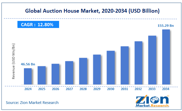 Global Auction House Market Size