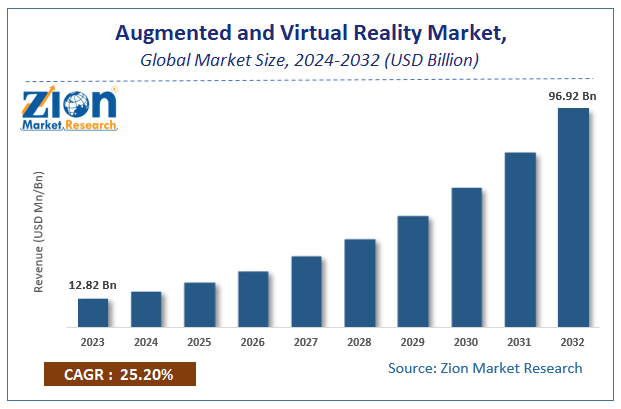 Global Augmented and Virtual Reality Market Size