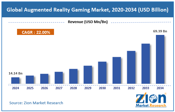 Global Augmented Reality Gaming Market Size