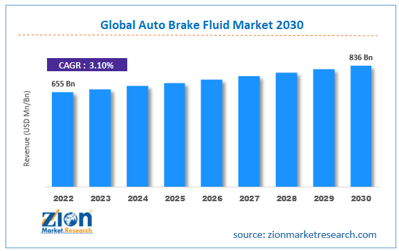 Global Auto Brake Fluid Market Size