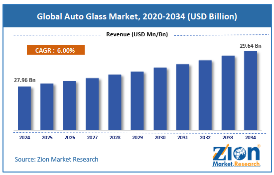 Global Auto Glass Market Size