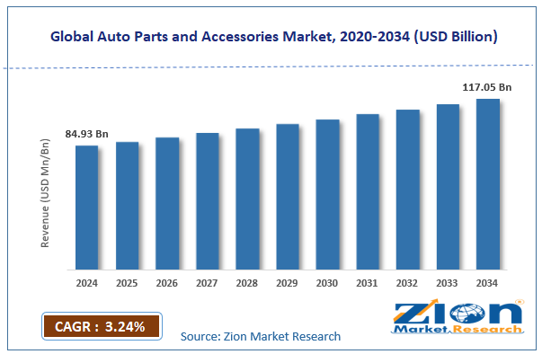 Global Auto Parts and Accessories Market Size