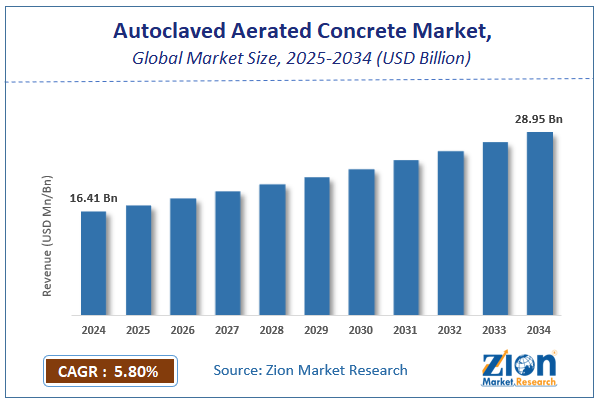 Global Autoclaved Aerated Concrete Market Size