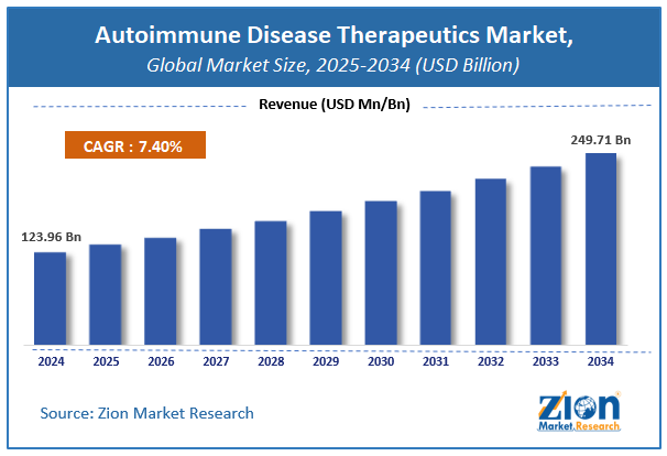 Global Autoimmune Disease Therapeutics Market Size