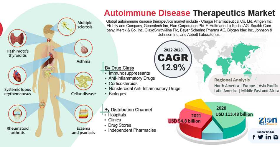 Global Autoimmune Disease Therapeutics Market