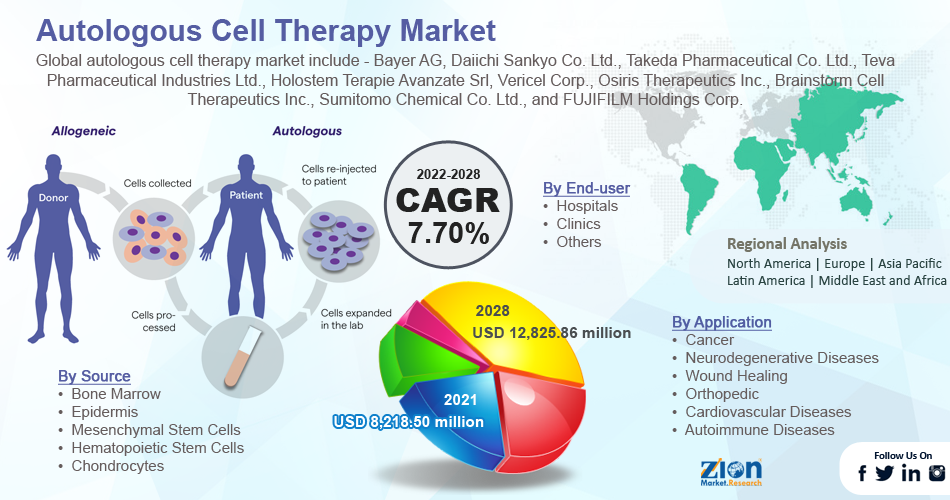 Global Autologous Cell Therapy Market
