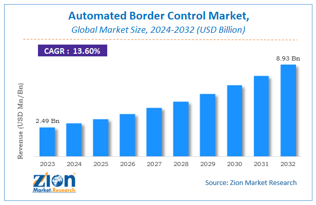 Global Automated Border Control Market Size