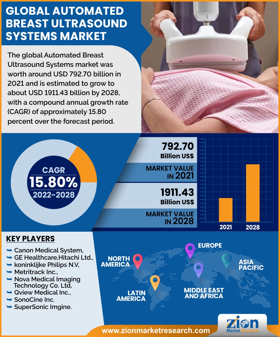 Global Automated Breast Ultrasound Systems Market 